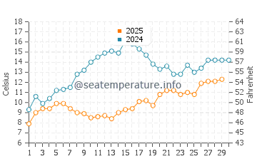 Temperature dell'acqua a Doi Mai ad aprile