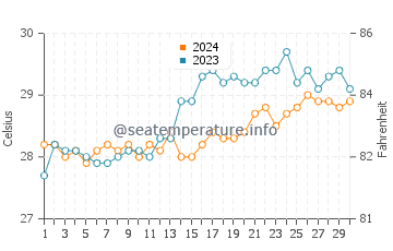 Doljo water temp chart in April