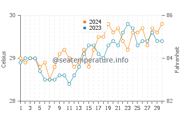Temperatura vode u Dolores u travnju