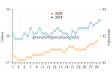 Temperature dell'acqua a Portsmouth ad aprile
