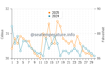 Wassertemperatur Dominical im April