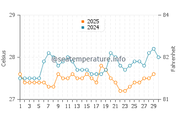 Temperatura da água em Santo Domingo em abril