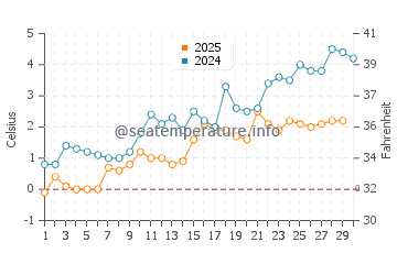 Dominion water temp chart in April