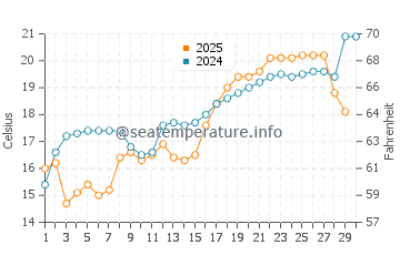 Dongchong water temp chart in April