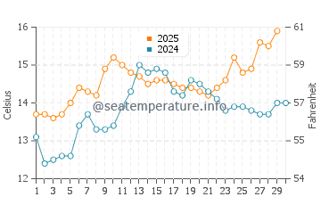 Doninos Beach water temp chart in April