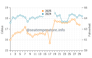 Donoussa water temp chart in April