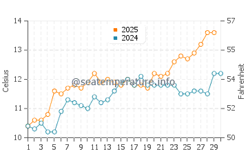 Temperature dell'acqua a Donville les Bains ad aprile
