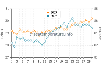 Doong water temp chart in April
