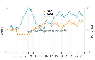 Temperature dell'acqua a Dorado ad aprile
