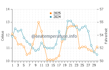Temperatura da água em Doran Beach em abril