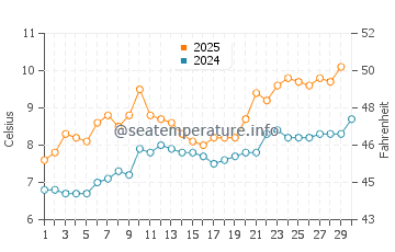 Temperature dell'acqua a Dornoch ad aprile