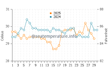Temperature dell'acqua a Douala ad aprile