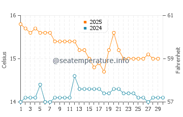 Doubtful Sound water temp chart in April