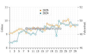 Temperatura del agua en Douglas en abril