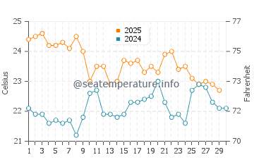 Dover Heights water temp chart in April