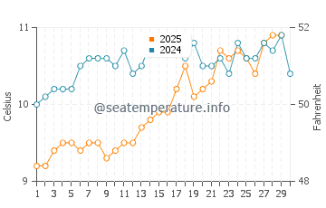 Temperature dell'acqua a Dover ad aprile