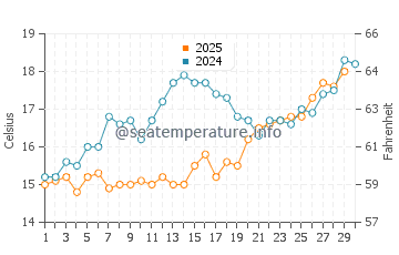 Wassertemperatur Drače im April