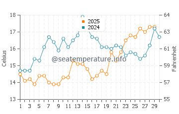 Wassertemperatur Drage im April