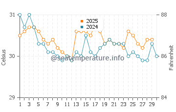Temperatura da água na Baía de Drake em abril