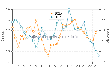 Drakes Beach water temp chart in April