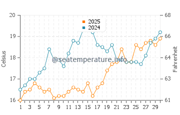 Drepano Beach water temp chart in April