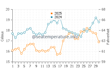 Drepano water temp chart in April