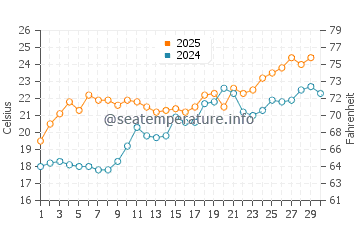 Driftwood Beach water temp chart in April