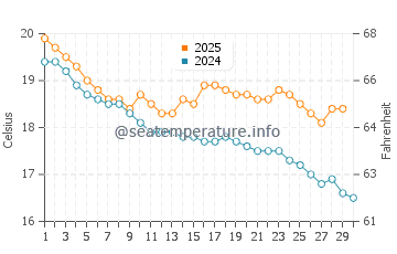 Dromana water temp chart in April