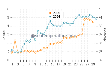 Drummond water temp chart in April