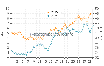 Temperature dell'acqua a Dubulti ad aprile