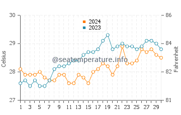 Temperatura vode u Duero u travnju