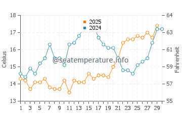 Wassertemperatur Dugi Rat im April