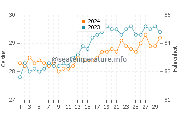 Dumanjog water temp chart in April