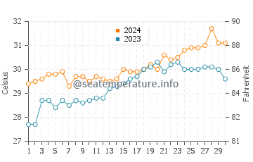 Dumaran water temp chart in April