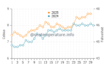 Temperature dell'acqua a Dunbar ad aprile