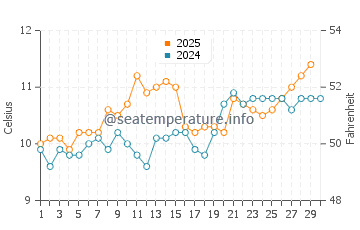 Temperature dell'acqua a Duncannon ad aprile