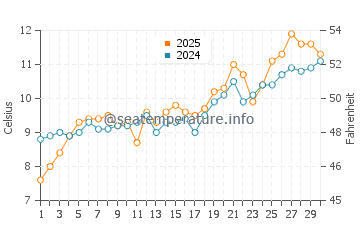 Temperatura del agua en Dundarave en abril