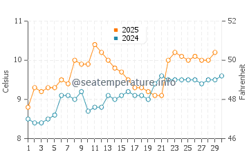 Dundrum water temp chart in April