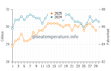 Dungkek water temp chart in April
