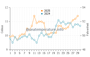 Temperature dell'acqua a Dunmore East ad aprile