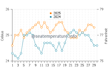 Dunmore Town water temp chart in April