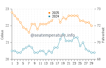 Dunsborough water temp chart in April