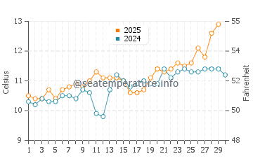 Temperature dell'acqua a Duporth ad aprile