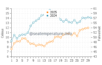 Wassertemperatur Durankulak im April