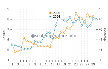 Duxbury water temp chart in April