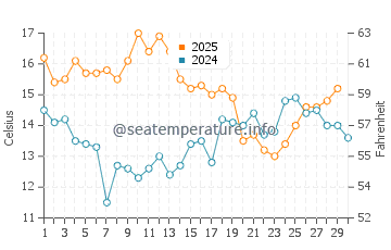 Wassertemperatur Dwarskersbos im April