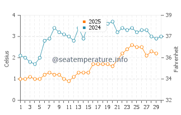 Dyer's Bay water temp chart in April
