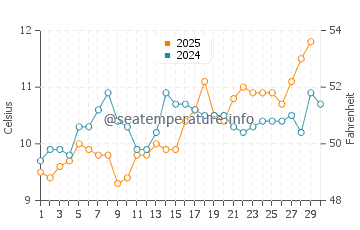 Dymchurch water temp chart in April