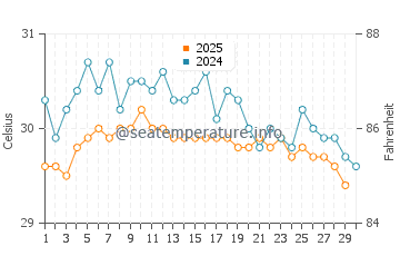 Temperatura del agua en Dzaoudzi en abril
