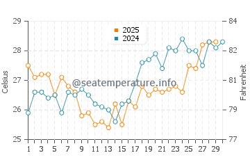 Temperature dell'acqua a Dzilam de Bravo ad aprile